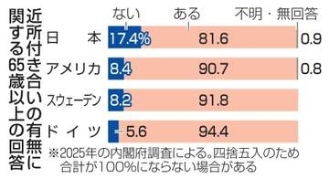 「近所付き合いなし」17％　65歳以上、他国より高割合