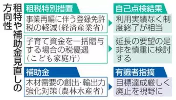 税金の軽減措置「廃止」1件のみ　消費減税財源に壁、各省庁が点検