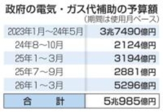 中東情勢緊迫、夏の電気代高騰も　LNG価格上昇、補助金再開焦点