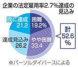 「障害雇用、52.6％達成困難　企業調査、環境整備が課題」の画像1