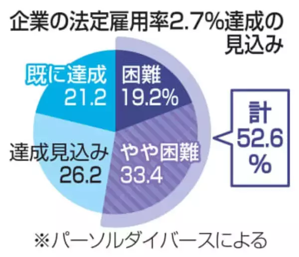 障害雇用、52.6％達成困難　企業調査、環境整備が課題