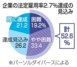 障害雇用、52.6％達成困難　企業調査、環境整備が課題