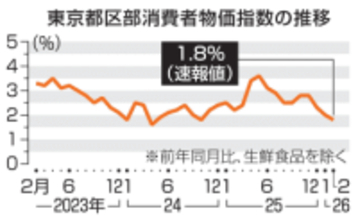 2月東京物価1.8％上昇　伸び鈍化、エネルギー下落