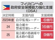政府、比軍4年連続支援へ　軍事情報共有、交渉開始