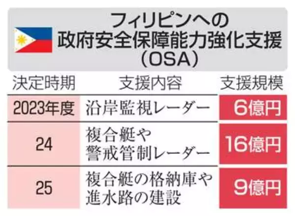 政府、比軍4年連続支援へ　軍事情報共有、交渉開始