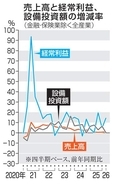 1～3月全産業14.6％増　6期連続プラス、法人統計