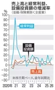1～3月全産業14.6％増　6期連続プラス、法人統計