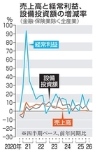1～3月全産業14.6％増　6期連続プラス、法人統計