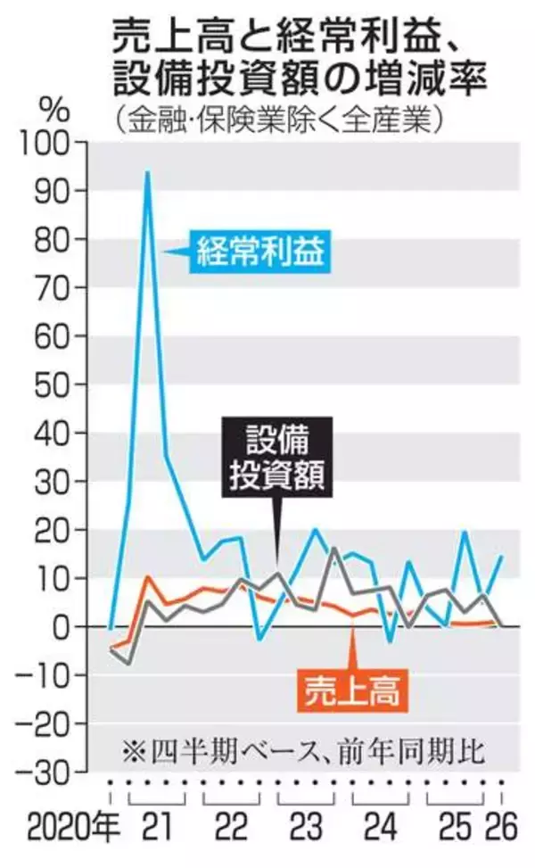 1～3月全産業14.6％増　6期連続プラス、法人統計