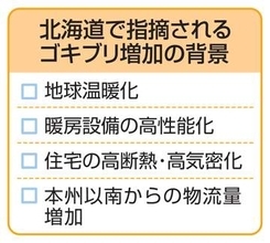 北海道にゴキブリいない？　住環境向上で増加指摘