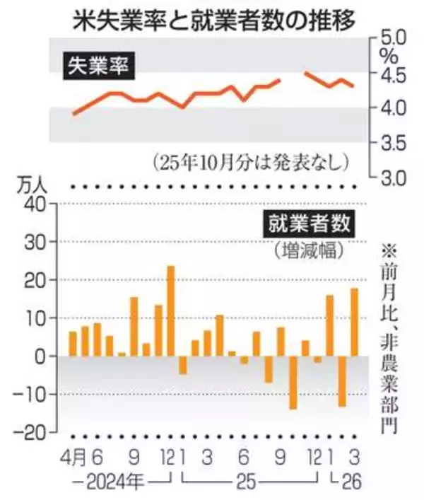 米3月就業者17万8千人増　予想上回る、失業率改善