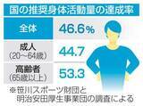 「身体活動量の目安、5割未達成　国が推奨、歩数も下回る」の画像1