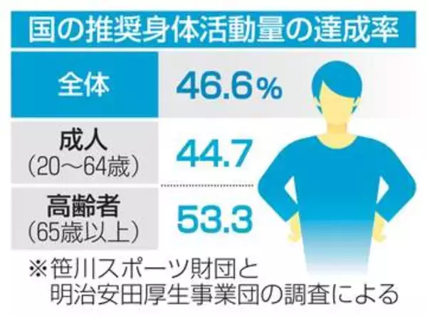 身体活動量の目安、5割未達成　国が推奨、歩数も下回る