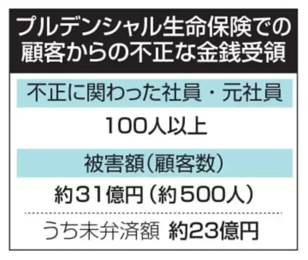 プルデンシャル社長が謝罪会見　営業職員ら不正「心よりおわび」