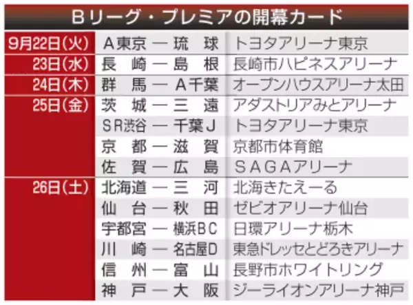 Bプレミア、9月22日に開幕　バスケ、A東京―琉球でスタート