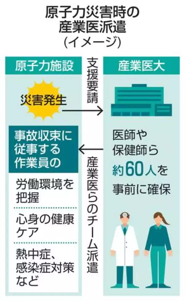 原子力災害時に産業医派遣の協定　福島原発事故教訓で健康管理支援