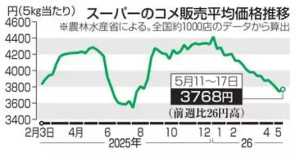 コメ4週ぶり値上がり　5キロ3768円