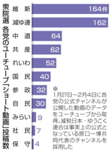 選挙動画、ショートが過半数　政党のユーチューブ投稿