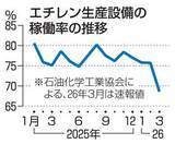 「エチレン生産設備、稼働過去最低　3月60％台、原料のナフサ不足」の画像1