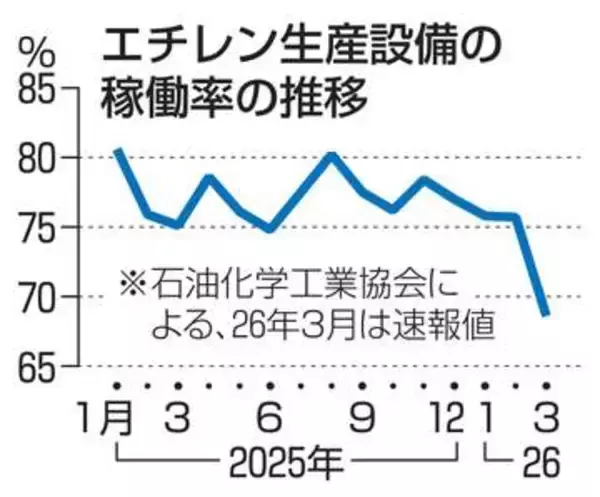 エチレン生産設備、稼働過去最低　3月60％台、原料のナフサ不足