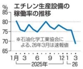 エチレン生産設備、稼働過去最低　3月60％台、原料のナフサ不足