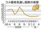 「コメ価格、先安観の優勢続く　7カ月連続で節目下回る」の画像1