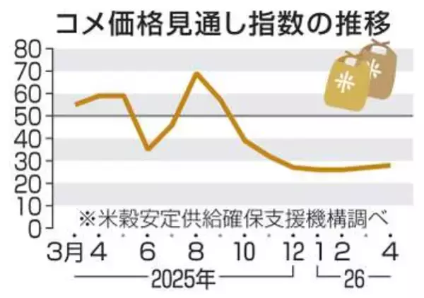 コメ価格、先安観の優勢続く　7カ月連続で節目下回る