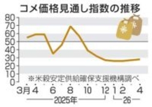 コメ価格、先安観の優勢続く　7カ月連続で節目下回る
