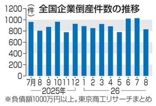 8月倒産、3カ月連続で増加　人手不足や物価高が経営圧迫