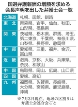 国選弁護人報酬、相次ぐ増額要請　43弁護士会、20年据え置きで