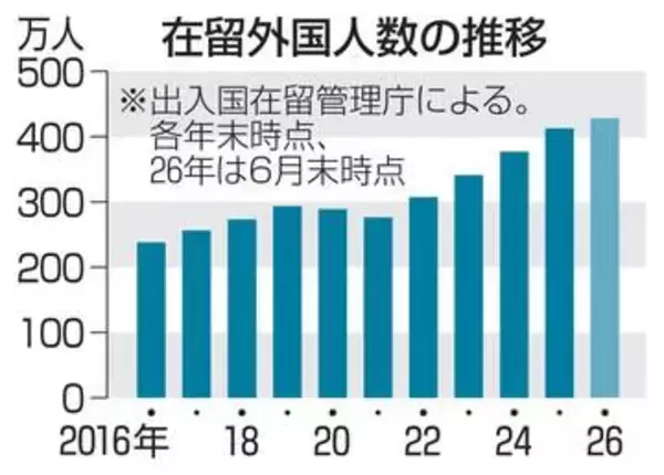 在留外国人増、6月末428万人　最多更新、厳格化で「経営」激減