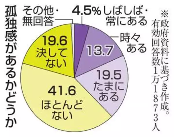孤独感「ある」37％、25年　誰かと食事の頻度、関連も調査