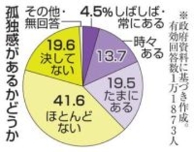 孤独感「ある」37％、25年　誰かと食事の頻度、関連も調査