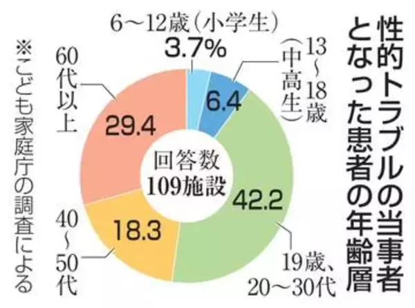 患者性被害訴え、病院の15％　小中高生もトラブルに