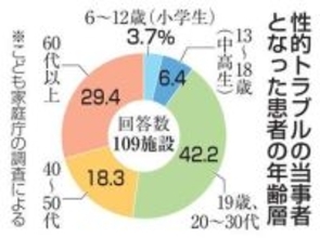患者性被害訴え、病院の15％　小中高生もトラブルに