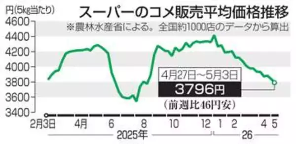 コメ2週連続値下がり　5キロ3796円