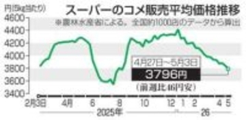 コメ2週連続値下がり　5キロ3796円