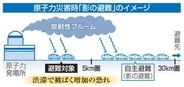 車で対象外避難、被ばく量増加　原発事故、屋内退避と比べ