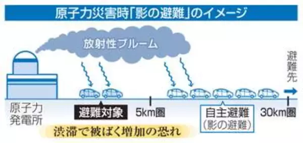 車で対象外避難、被ばく量増加　原発事故、屋内退避と比べ