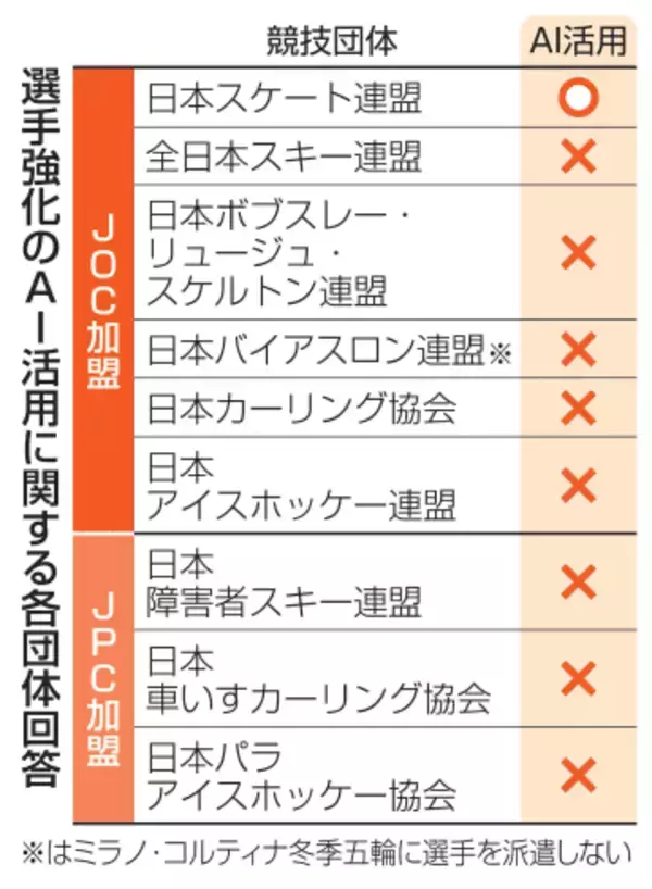 冬季競技、AIの活用進まず　9団体中、スケート連盟のみ