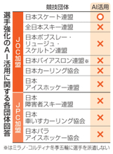 冬季競技、AIの活用進まず　9団体中、スケート連盟のみ