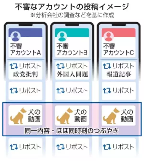 X、70アカウントが組織的拡散　特徴共通、世論介入か