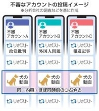 X、70アカウントが組織的拡散　特徴共通、世論介入か