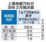 「上場73地銀、9割増益　黒字額2年連続1兆円超え」の画像1