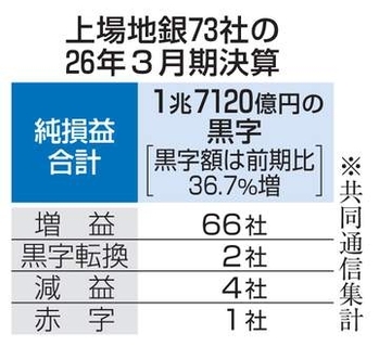 上場73地銀、9割増益　黒字額2年連続1兆円超え