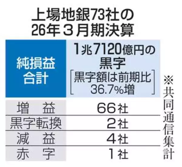 上場73地銀、9割増益　黒字額2年連続1兆円超え