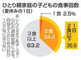 「夏休み、1日2食以下36.9％　ひとり親家庭調査」の画像1