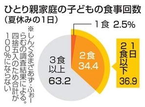 夏休み、1日2食以下36.9％　ひとり親家庭調査