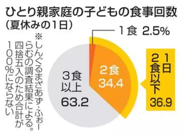 夏休み、1日2食以下36.9％　ひとり親家庭調査