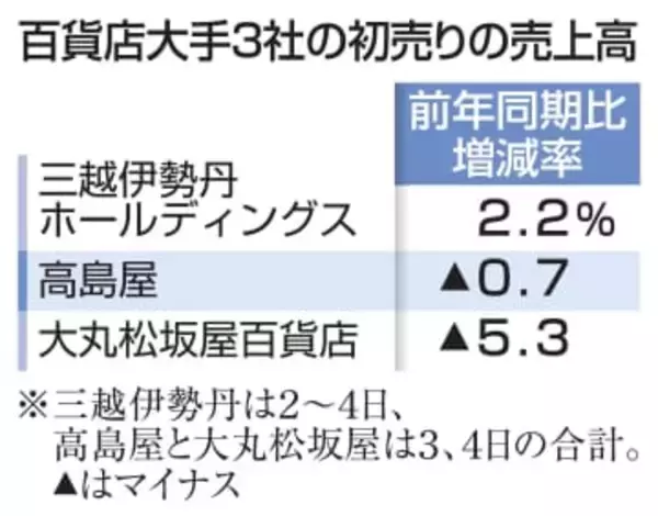 百貨店初売り、2社で減少　中国の渡航自粛影響か
